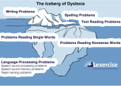 Iceberg of Dyslexia